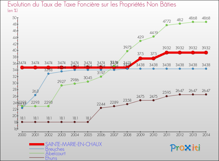 Evolution du taux de la taxe foncière sur les immeubles et terrains non batis pour SAINTE-MARIE-EN-CHAUX et les communes proches de 2000 à 2014 Comparaison des taux de la taxe foncière sur les immeubles et terrains non batis pour SAINTE-MARIE-EN-CHAUX et les communes voisines de 2000 à 2014