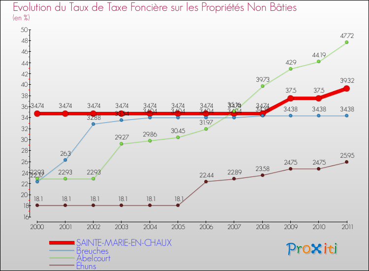 Evolution du taux de la taxe foncière sur les immeubles et terrains non batis pour SAINTE-MARIE-EN-CHAUX et les communes proches Comparaison des taux de la taxe foncière sur les immeubles et terrains non batis pour SAINTE-MARIE-EN-CHAUX et les communes voisines