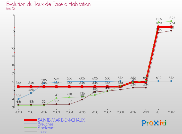 Evolution du taux de la taxe d'habitation pour SAINTE-MARIE-EN-CHAUX et les communes proches Comparaison des taux de la taxe d'habitation pour SAINTE-MARIE-EN-CHAUX et les communes voisines