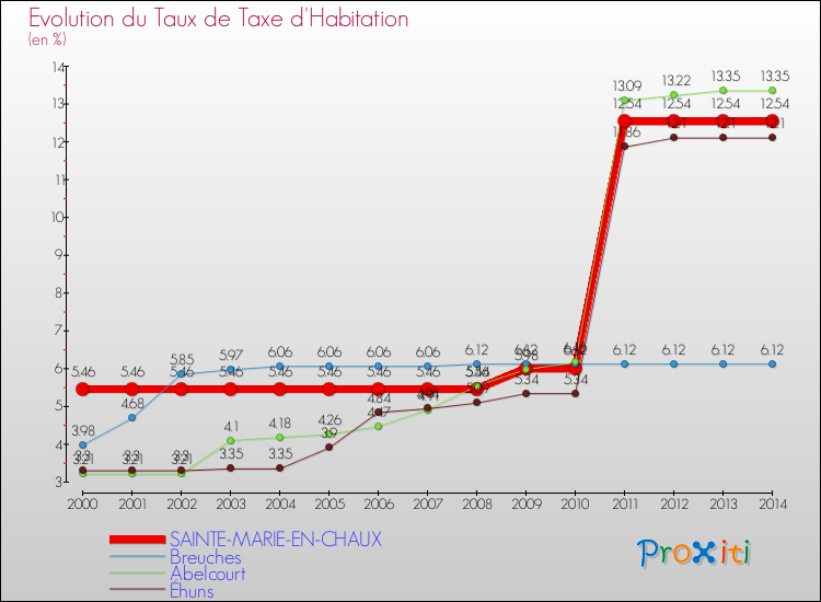 Evolution du taux de la taxe d'habitation pour SAINTE-MARIE-EN-CHAUX et les communes proches de 2000 à 2014 Comparaison des taux de la taxe d'habitation pour SAINTE-MARIE-EN-CHAUX et les communes voisines de 2000 à 2014