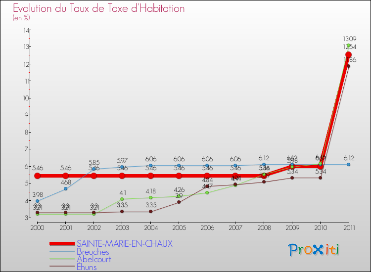 Evolution du taux de la taxe d'habitation pour SAINTE-MARIE-EN-CHAUX et les communes proches Comparaison des taux de la taxe d'habitation pour SAINTE-MARIE-EN-CHAUX et les communes voisines