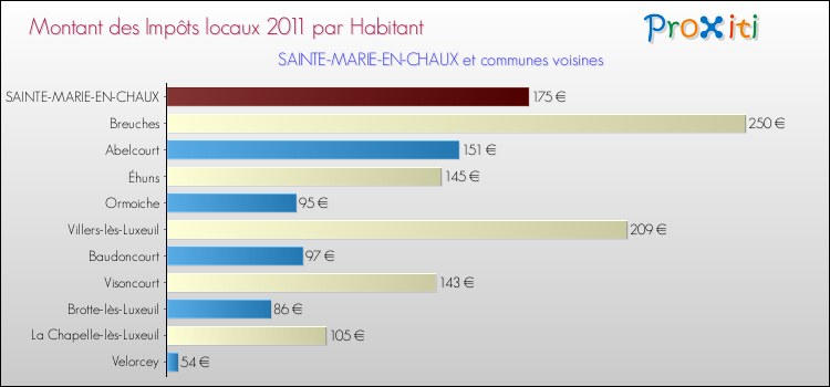Montant des impôts locaux par Habitant pour SAINTE-MARIE-EN-CHAUX et les communes proches Comparaison des impôts locaux par habitant pour SAINTE-MARIE-EN-CHAUX et les communes voisines
