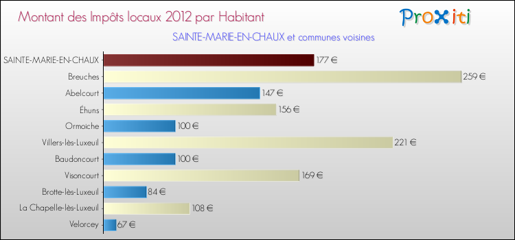 Montant des impôts locaux par Habitant pour SAINTE-MARIE-EN-CHAUX et les communes proches Comparaison des impôts locaux par habitant pour SAINTE-MARIE-EN-CHAUX et les communes voisines