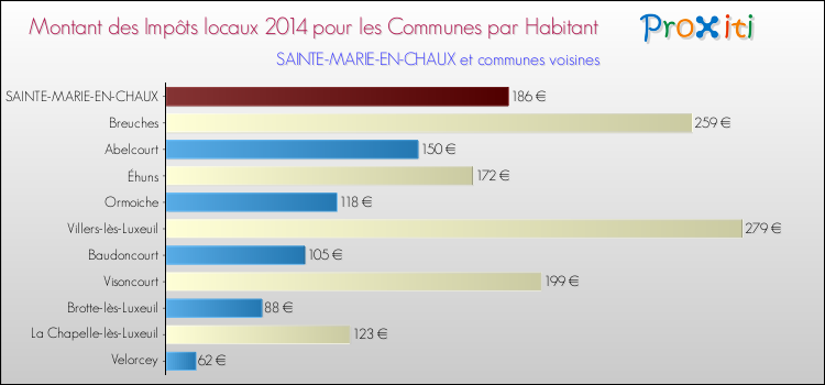 Montant des impôts locaux par Habitant pour SAINTE-MARIE-EN-CHAUX et les communes proches en 2014 Comparaison des impôts locaux par habitant pour SAINTE-MARIE-EN-CHAUX et les communes voisines en 2014