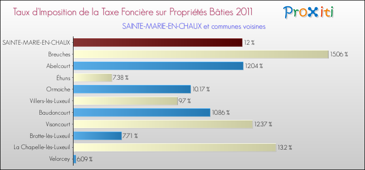 Taux d'imposition de la taxe foncière sur le bati 2011 pour SAINTE-MARIE-EN-CHAUX et les communes proches Comparaison des taux d'imposition de la taxe foncière sur le bati 2011 pour SAINTE-MARIE-EN-CHAUX et les communes voisines