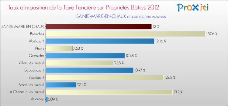 Taux d'imposition de la taxe foncière sur le bati 2012 pour SAINTE-MARIE-EN-CHAUX et les communes proches Comparaison des taux d'imposition de la taxe foncière sur le bati 2012 pour SAINTE-MARIE-EN-CHAUX et les communes voisines