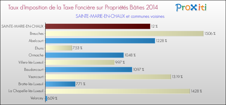 Taux d'imposition de la taxe foncière sur le bati 2014 pour SAINTE-MARIE-EN-CHAUX et les communes proches Comparaison des taux d'imposition de la taxe foncière sur le bati 2014 pour SAINTE-MARIE-EN-CHAUX et les communes voisines