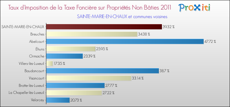 Taux d'imposition de la taxe foncière sur les immeubles et terrains non batis 2011 pour SAINTE-MARIE-EN-CHAUX et les communes proches Comparaison des taux d'imposition de la taxe foncière sur les immeubles et terrains non batis 2011 pour SAINTE-MARIE-EN-CHAUX et les communes voisines