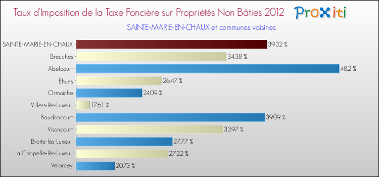 Taux d'imposition de la taxe foncière sur les immeubles et terrains non batis 2012 pour SAINTE-MARIE-EN-CHAUX et les communes proches Comparaison des taux d'imposition de la taxe foncière sur les immeubles et terrains non batis 2012 pour SAINTE-MARIE-EN-CHAUX et les communes voisines