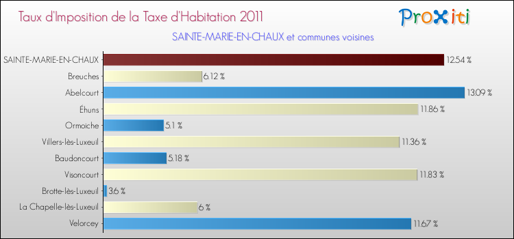 Taux d'imposition de la taxe d'habitation 2011 pour SAINTE-MARIE-EN-CHAUX et les communes proches Comparaison des taux d'imposition de la taxe d'habitation 2011 pour SAINTE-MARIE-EN-CHAUX et les communes voisines