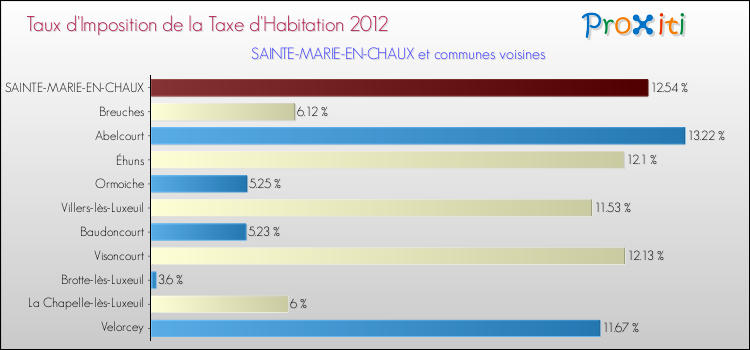 Taux d'imposition de la taxe d'habitation 2012 pour SAINTE-MARIE-EN-CHAUX et les communes proches Comparaison des taux d'imposition de la taxe d'habitation 2012 pour SAINTE-MARIE-EN-CHAUX et les communes voisines