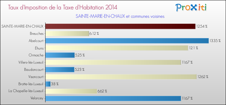 Taux d'imposition de la taxe d'habitation 2014 pour SAINTE-MARIE-EN-CHAUX et les communes proches Comparaison des taux d'imposition de la taxe d'habitation 2014 pour SAINTE-MARIE-EN-CHAUX et les communes voisines