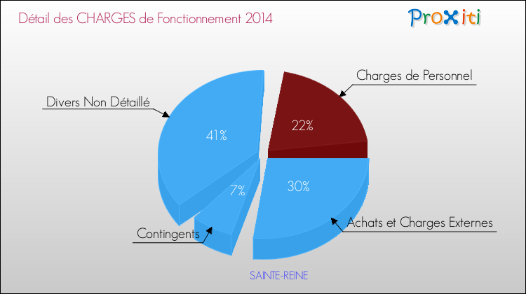 Décomposition des Charges de Fonctionnement 2014 de la commune de SAINTE-REINE Charges de Fonctionnement 2014 pour la commune de SAINTE-REINE