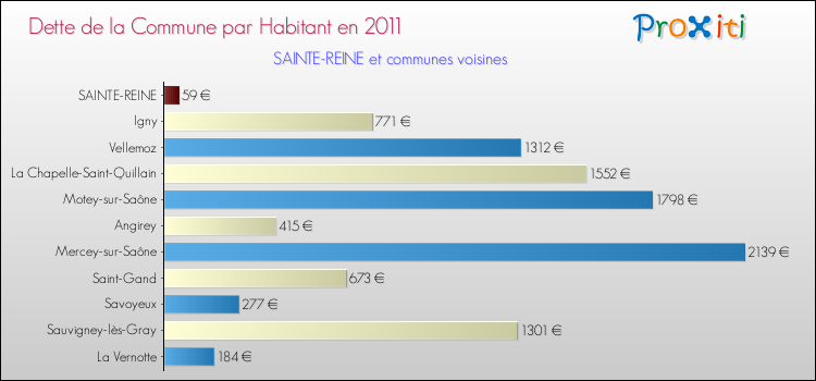 Dette par habitant de la commune en 2011 pour SAINTE-REINE et les communes proches Comparaison de la dette par habitant de la commune en 2011 pour SAINTE-REINE et les communes voisines