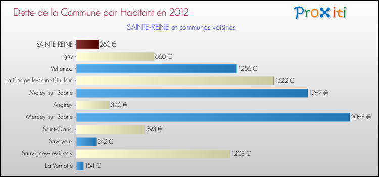 Dette par habitant de la commune en 2012 pour SAINTE-REINE et les communes proches Comparaison de la dette par habitant de la commune en 2012 pour SAINTE-REINE et les communes voisines