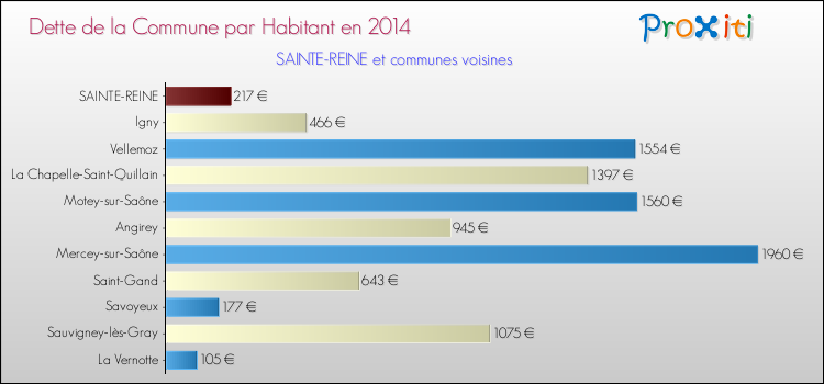 Dette par habitant de la commune en 2014 pour SAINTE-REINE et les communes proches Comparaison de la dette par habitant de la commune en 2014 pour SAINTE-REINE et les communes voisines