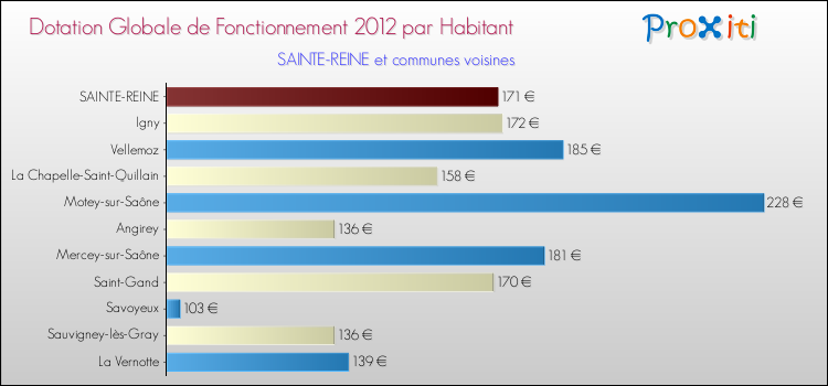 Montant des dotations globales de fonctionnement DGF par Habitant pour SAINTE-REINE et les communes proches Comparaison des des dotations globales de fonctionnement DGF par habitant pour SAINTE-REINE et les communes voisines
