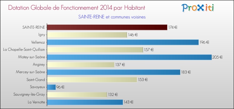 Montant des dotations globales de fonctionnement DGF par Habitant pour SAINTE-REINE et les communes proches en 2014. Comparaison des des dotations globales de fonctionnement DGF par habitant pour SAINTE-REINE et les communes voisines en 2014.