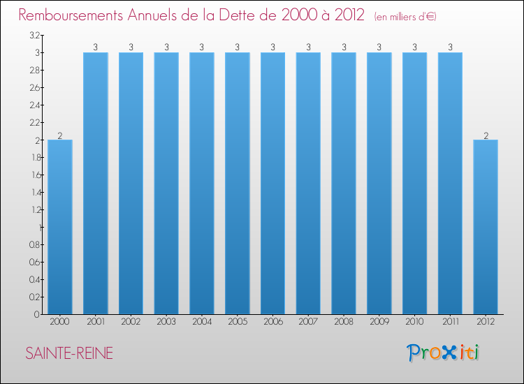 Evolution de l'annuité de la dette pour la commune de SAINTE-REINE de 2000 à 2012 Annuités de la dette pour SAINTE-REINE de 2000 à 2012