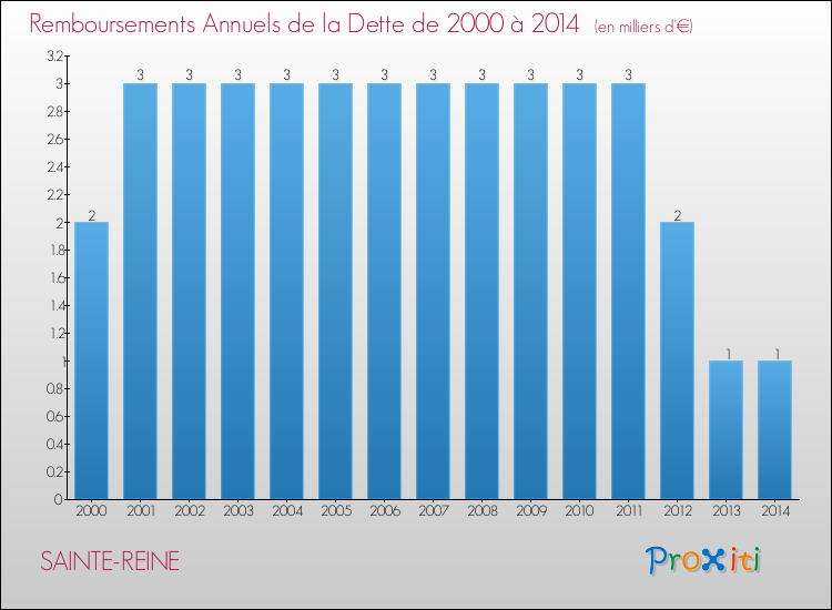 Evolution de l'annuité de la dette pour la commune de SAINTE-REINE de 2000 à 2014 Annuités de la dette pour SAINTE-REINE de 2000 à 2014