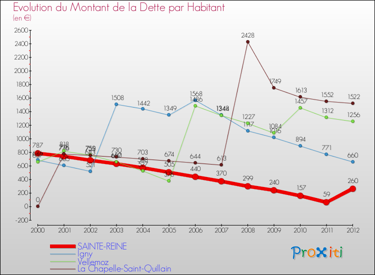 Evolution de la dette par habitant pour la commune de SAINTE-REINE et les communes proches de 2000 à 2012 Comparaison de la dette par habitant pour SAINTE-REINE et les communes voisines de 2000 à 2012