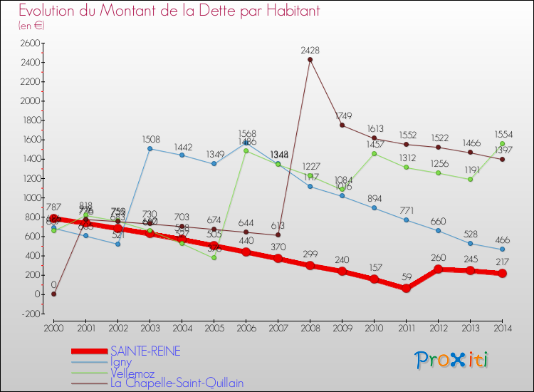 Evolution de la dette par habitant pour la commune de SAINTE-REINE et les communes proches de 2000 à 2014 Comparaison de la dette par habitant pour SAINTE-REINE et les communes voisines de 2000 à 2014