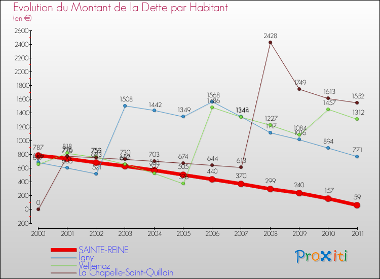 Evolution de la dette par habitant pour la commune de SAINTE-REINE et les communes proches Comparaison de la dette par habitant pour SAINTE-REINE et les communes voisines