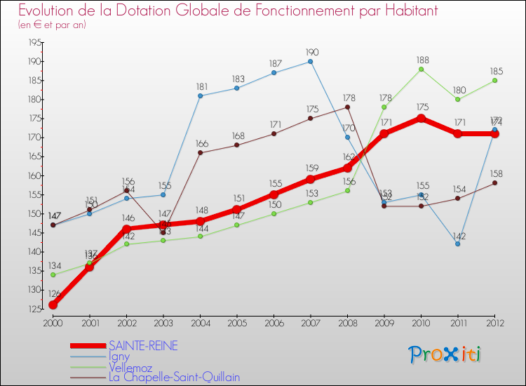 Evolution et montant de la dotation globale de fonctionnement par Habitant pour SAINTE-REINE et les communes proches Comparaison des dotations globales de fonctionnement par habitant pour SAINTE-REINE et les communes voisines