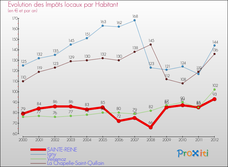 Evolution et montant des impôts locaux par Habitant pour SAINTE-REINE et les communes proches Comparaison des impôts locaux par habitant pour SAINTE-REINE et les communes voisines