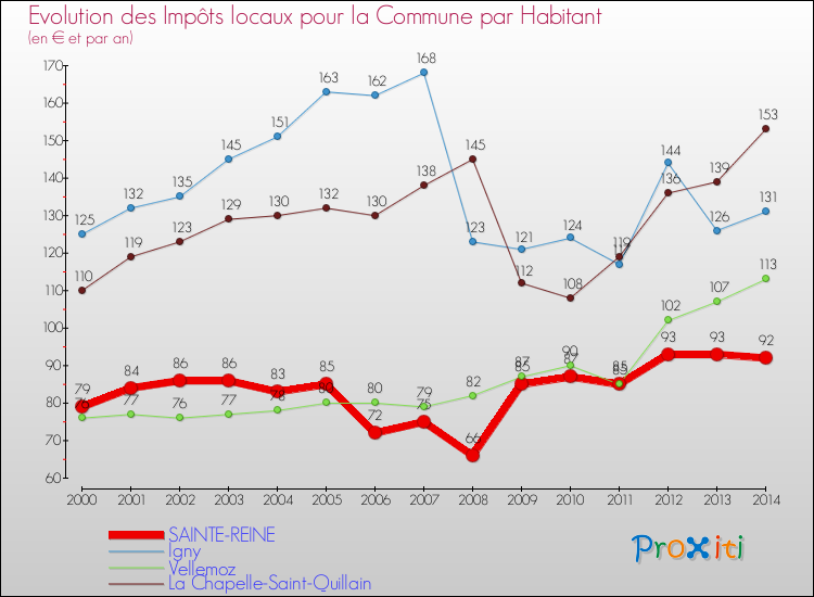Evolution et montant des impôts locaux par Habitant pour SAINTE-REINE et les communes proches de 2000 à 2014 Comparaison des impôts locaux par habitant pour SAINTE-REINE et les communes voisines de 2000 à 2014