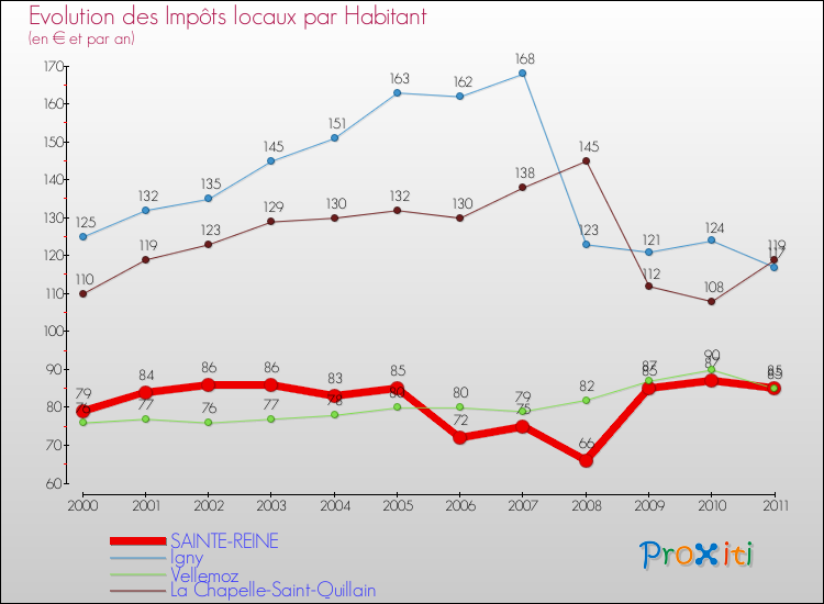Evolution et montant des impôts locaux par Habitant pour SAINTE-REINE et les communes proches Comparaison des impôts locaux par habitant pour SAINTE-REINE et les communes voisines