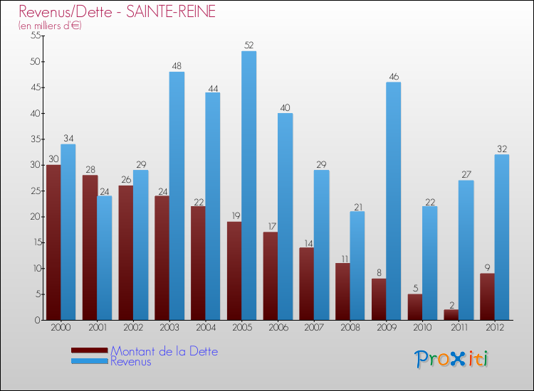 Evolution comparée de la dette et des revenus pour la commune de SAINTE-REINE de 2000 à 2012 Comparaison de la dette et des revenus pour SAINTE-REINE de 2000 à 2012