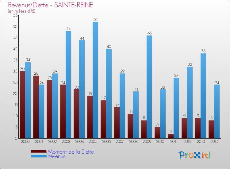 Evolution comparée de la dette et des revenus pour la commune de SAINTE-REINE de 2000 à 2014 Comparaison de la dette et des revenus pour SAINTE-REINE de 2000 à 2014