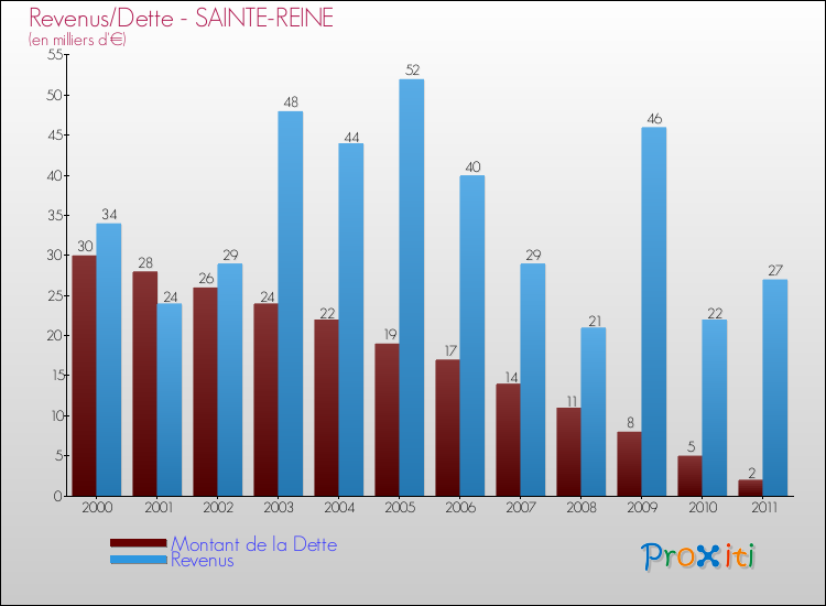 Evolution comparée de la dette et des revenus pour la commune de SAINTE-REINE de 2000 à 2011 Comparaison de la dette et des revenus pour SAINTE-REINE de 2000 à 2011