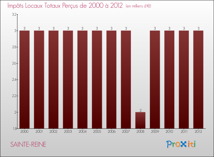 Evolution des Impôts Locaux pour la commune de SAINTE-REINE de 2000 à 2012 Evolution des Impôts Locaux pour SAINTE-REINE de 2000 à 2012