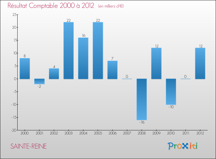 Evolution du résultat comptable pour la commune de SAINTE-REINE de 2000 à 2012 Evolution du résultat comptable pour SAINTE-REINE de 2000 à 2012
