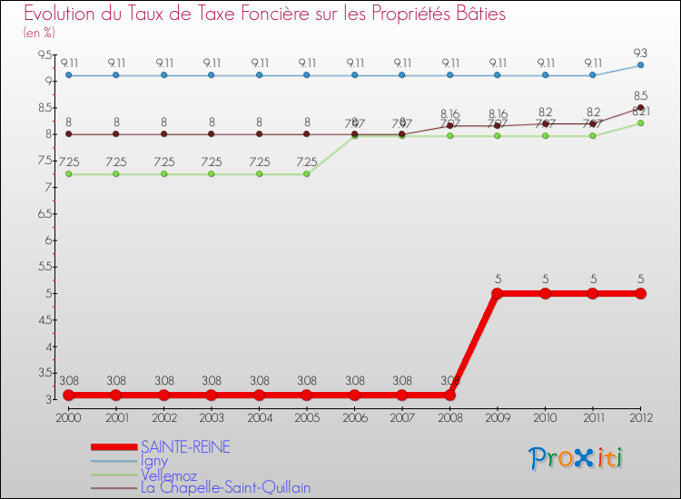 Evolution du taux de la taxe foncière sur le bati pour SAINTE-REINE et les communes proches de 2000 à 2012 Comparaison des taux de taxe foncière sur le bati pour SAINTE-REINE et les communes voisines de 2000 à 2012