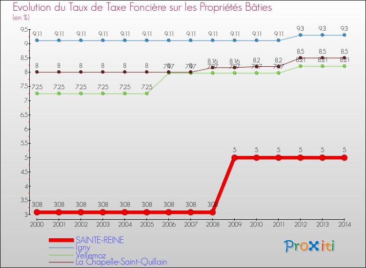 Evolution du taux de la taxe foncière sur le bati pour SAINTE-REINE et les communes proches de 2000 à 2014 Comparaison des taux de taxe foncière sur le bati pour SAINTE-REINE et les communes voisines de 2000 à 2014