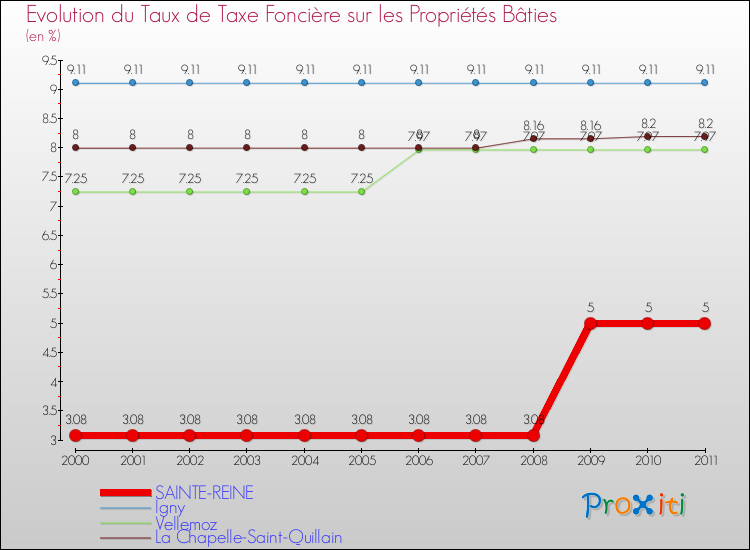 Evolution du taux de la taxe foncière sur le bati pour SAINTE-REINE et les communes proches Comparaison des taux de taxe foncière sur le bati pour SAINTE-REINE et les communes voisines