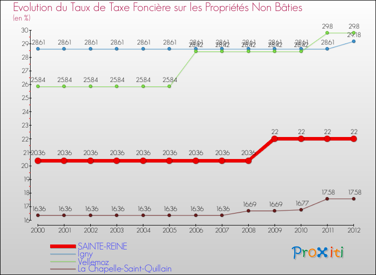 Evolution du taux de la taxe foncière sur les immeubles et terrains non batis pour SAINTE-REINE et les communes proches de 2000 à 2012 Comparaison des taux de la taxe foncière sur les immeubles et terrains non batis pour SAINTE-REINE et les communes voisines de 2000 à 2012