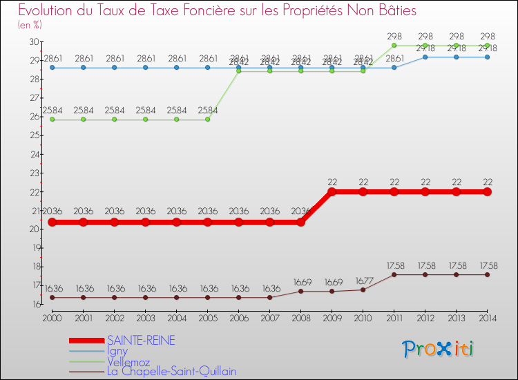 Evolution du taux de la taxe foncière sur les immeubles et terrains non batis pour SAINTE-REINE et les communes proches de 2000 à 2014 Comparaison des taux de la taxe foncière sur les immeubles et terrains non batis pour SAINTE-REINE et les communes voisines de 2000 à 2014