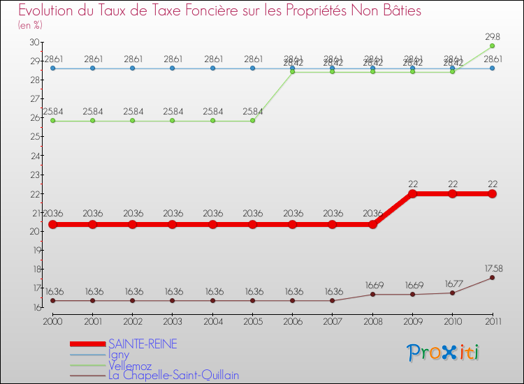 Evolution du taux de la taxe foncière sur les immeubles et terrains non batis pour SAINTE-REINE et les communes proches Comparaison des taux de la taxe foncière sur les immeubles et terrains non batis pour SAINTE-REINE et les communes voisines