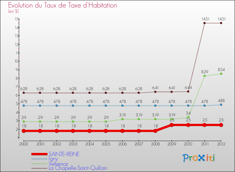 Evolution du taux de la taxe d'habitation pour SAINTE-REINE et les communes proches Comparaison des taux de la taxe d'habitation pour SAINTE-REINE et les communes voisines