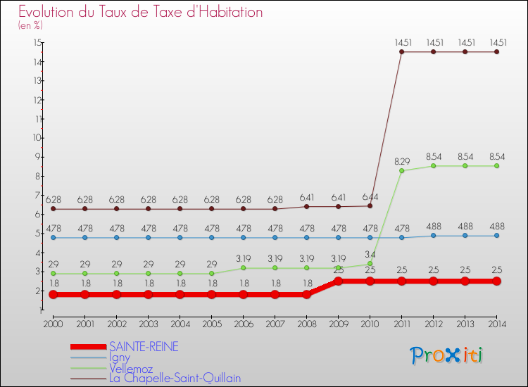 Evolution du taux de la taxe d'habitation pour SAINTE-REINE et les communes proches de 2000 à 2014 Comparaison des taux de la taxe d'habitation pour SAINTE-REINE et les communes voisines de 2000 à 2014