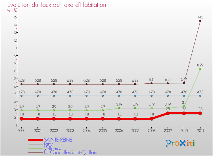 Evolution du taux de la taxe d'habitation pour SAINTE-REINE et les communes proches Comparaison des taux de la taxe d'habitation pour SAINTE-REINE et les communes voisines