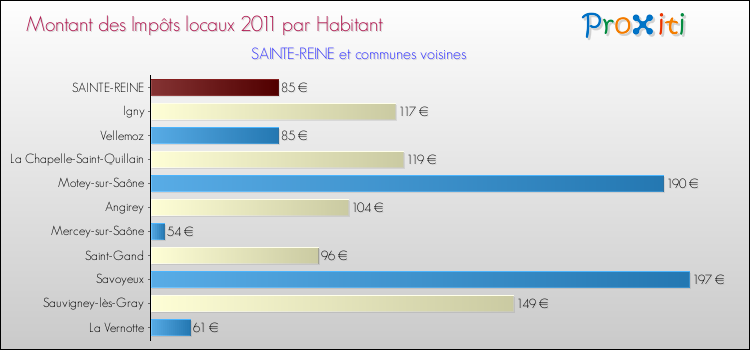 Montant des impôts locaux par Habitant pour SAINTE-REINE et les communes proches Comparaison des impôts locaux par habitant pour SAINTE-REINE et les communes voisines