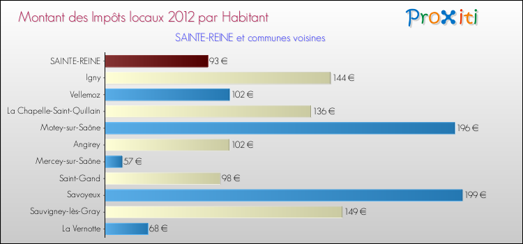 Montant des impôts locaux par Habitant pour SAINTE-REINE et les communes proches Comparaison des impôts locaux par habitant pour SAINTE-REINE et les communes voisines