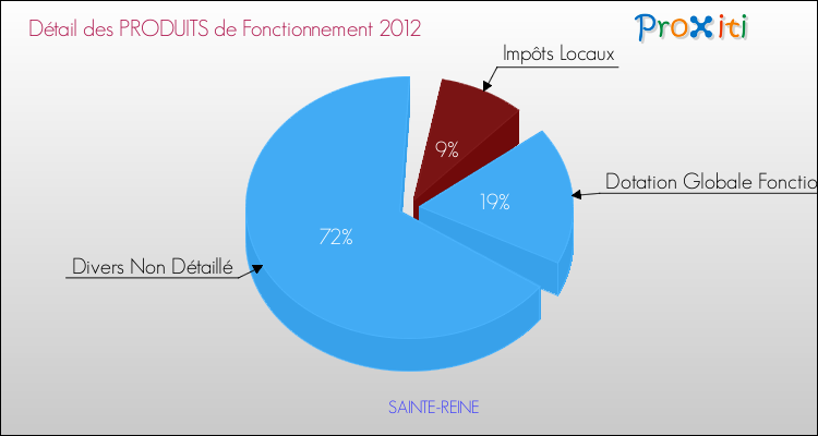 Décomposition du Budget de Fonctionnement 2012 de la commune de SAINTE-REINE Budget de Fonctionnement 2012 pour la commune de SAINTE-REINE