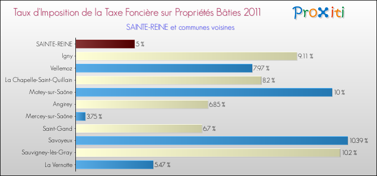 Taux d'imposition de la taxe foncière sur le bati 2011 pour SAINTE-REINE et les communes proches Comparaison des taux d'imposition de la taxe foncière sur le bati 2011 pour SAINTE-REINE et les communes voisines