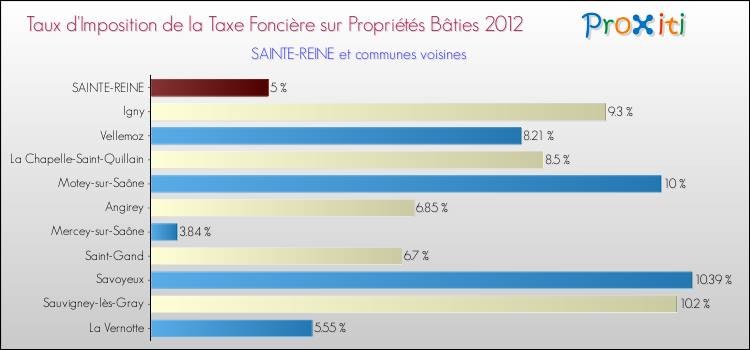 Taux d'imposition de la taxe foncière sur le bati 2012 pour SAINTE-REINE et les communes proches Comparaison des taux d'imposition de la taxe foncière sur le bati 2012 pour SAINTE-REINE et les communes voisines